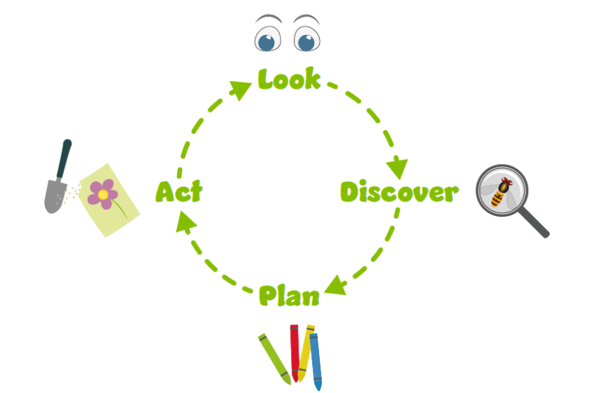 Circular diagram showing the journey of discovery.