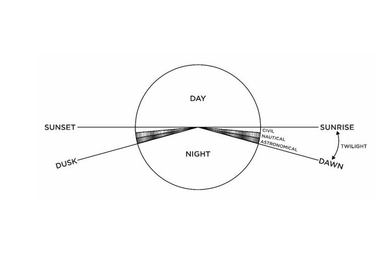The image shows a circle with daytime as the top half and nighttime as the bottom half. Sunrise and sunset are depicted as a horizontal line through a circle between the two. Dawn and dusk are shown falling in the nighttime half of the circle and the angle between these is labelled as twilight.