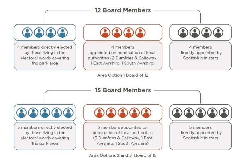 Infographic showing how the structure of the Board would look under options 1, 2 and 3.