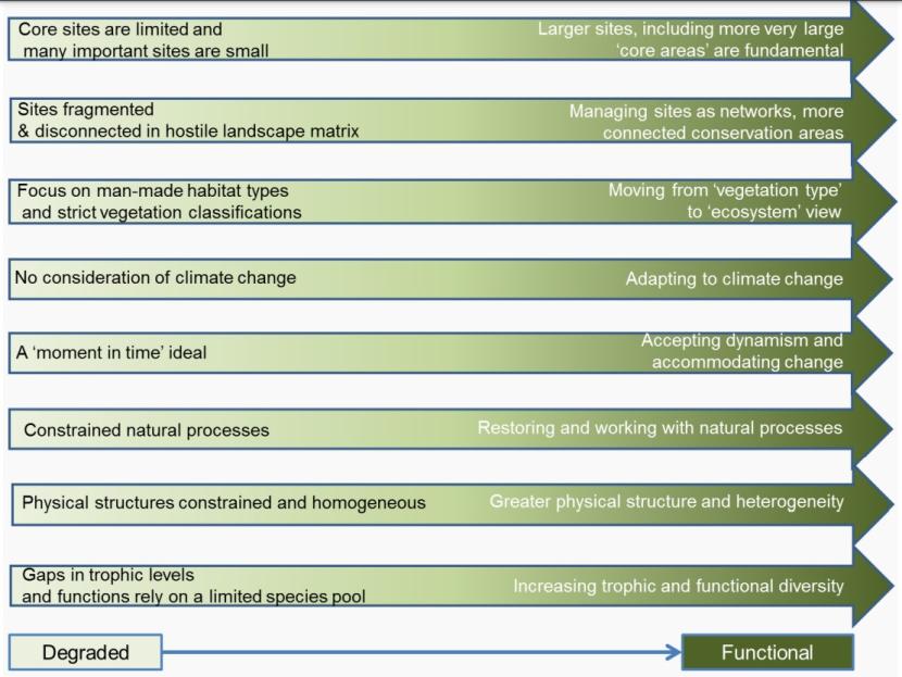 Direction of Travel for ecological components of a Nature Network