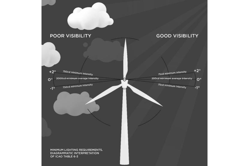Infographic showing a wind turbine with vertical elevation angles from -1 degree to +2 degrees and the corresponding minimum average intensity for both good and poor visibility.