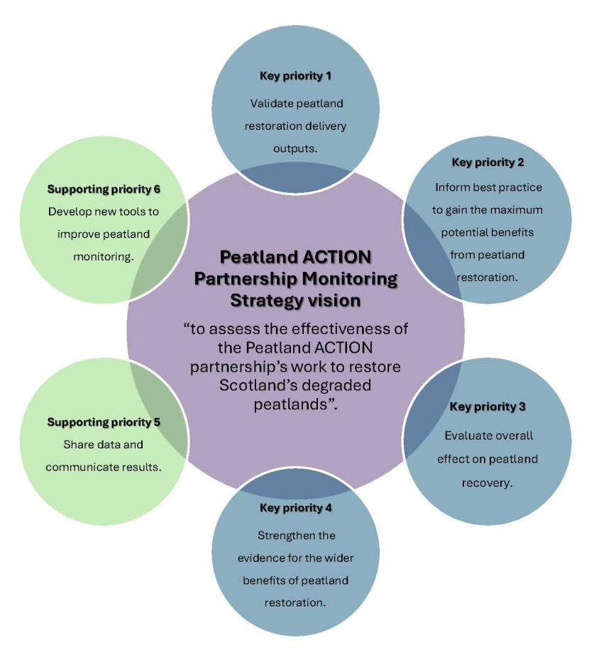 Peatland ACTION - Restoration Monitoring Strategy - 2024 - Figure 1 Diagram illustrating the vision and priorities