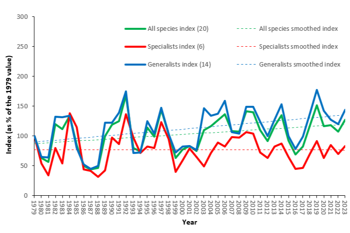 A line graph showing Scottish butterfly population trends (1979-2023)