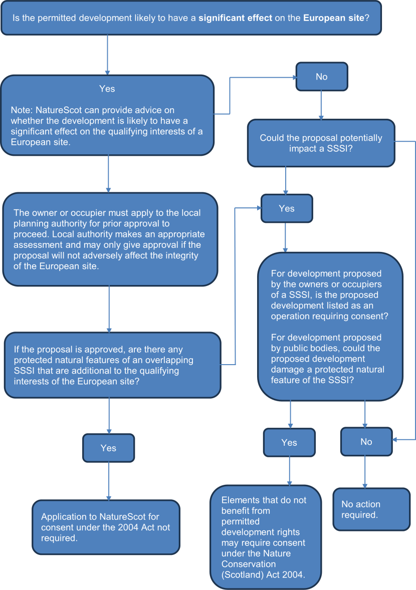 Flowchart