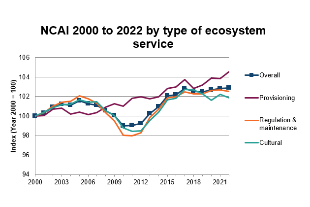 A graph of the Natural Capital Asset Index broken down by the three types of ecosystem services. Described in the Natural Capital Asset Index summary 2025