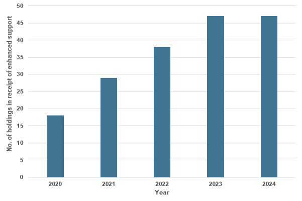 Figure 4. as described in the Sea Eagle Management Scheme 2024 - Report for Stakeholders.