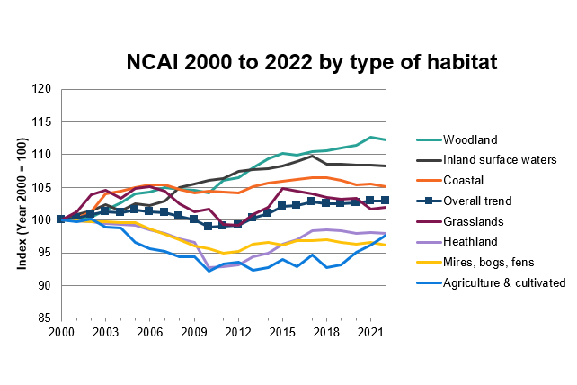 Line graph showing The Natural Capital Asset Index by type of habitat. Natural Capital Asset Index summary 2025