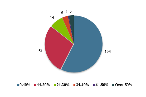 Figure 5 as described in the Sea Eagle Management Scheme 2024 - Report for Stakeholders