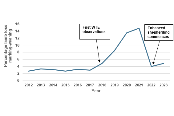Figure 9, as desribed in the Sea Eagle Management Review 2024