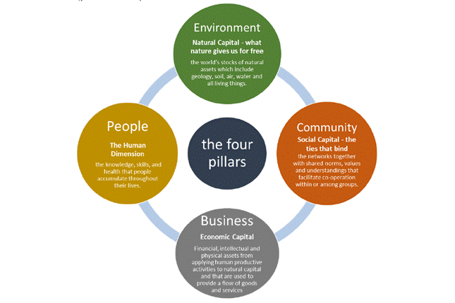Figure 2: The four pillars of the four capitals approach