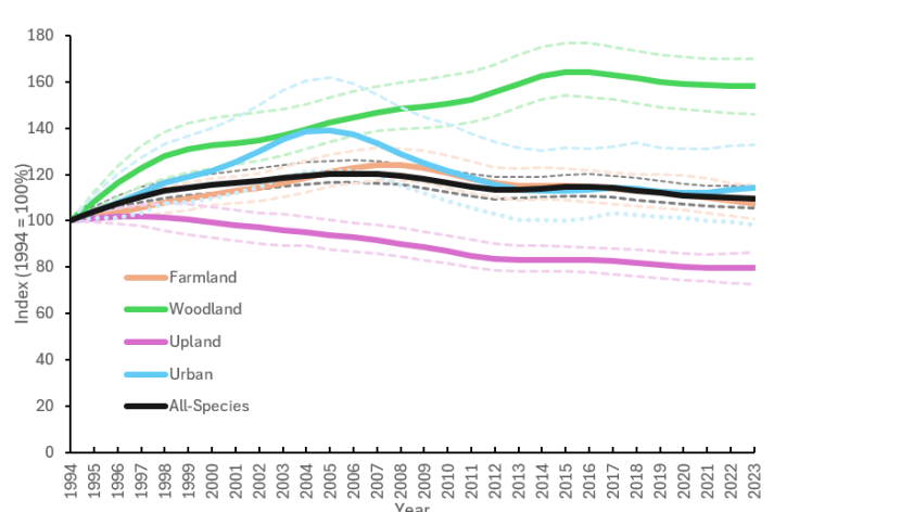 Line graph showing Index per year, for farmland, woodland, upland, urban and all-species.