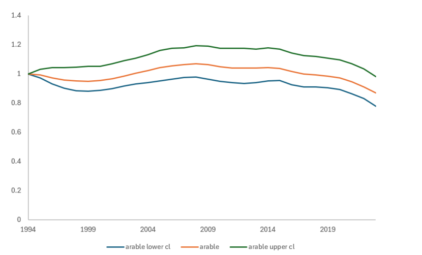Line graph showing abundance index per year on arable farmland