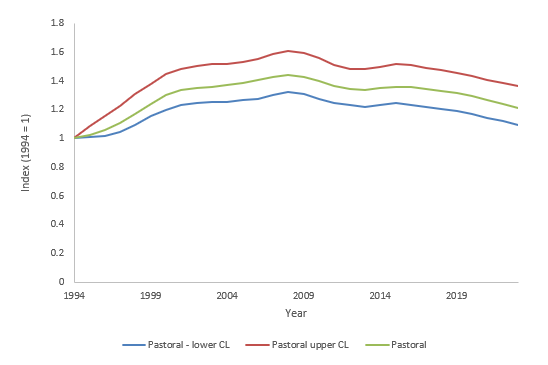 Line graph - as described under the Farmland - Pastoral section of the Official Statistics - Scottish Terrestrial Breeding Birds 1994 – 2023