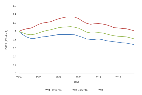 Line graph - as described under the Farmland - Wet - section of the Official Statistics - Scottish Terrestrial Breeding Birds 1994 – 2023
