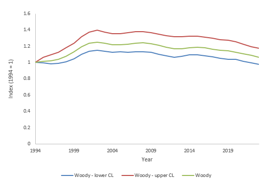 Line graph - as described under the Farmland - Wooded section of the Official Statistics - Scottish Terrestrial Breeding Birds 1994 – 2023