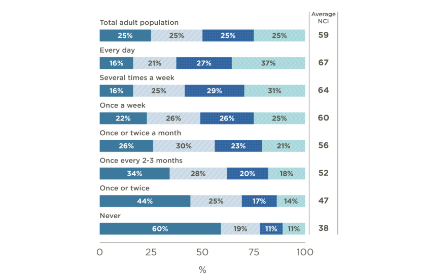 Bar chart showing how often people visit the outdoors