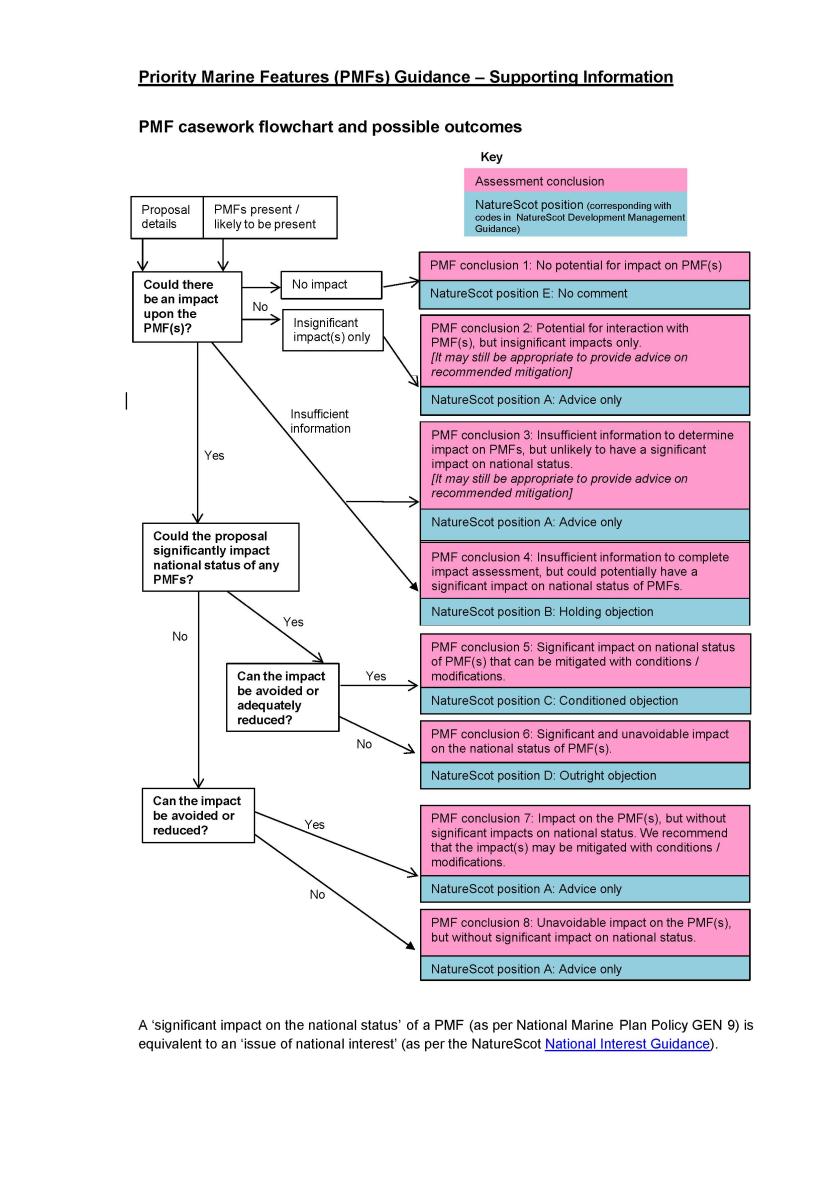 A flowchart that sets out step-by-step potential outcomes for caseworkers and the appropriate NatureScot level of response.