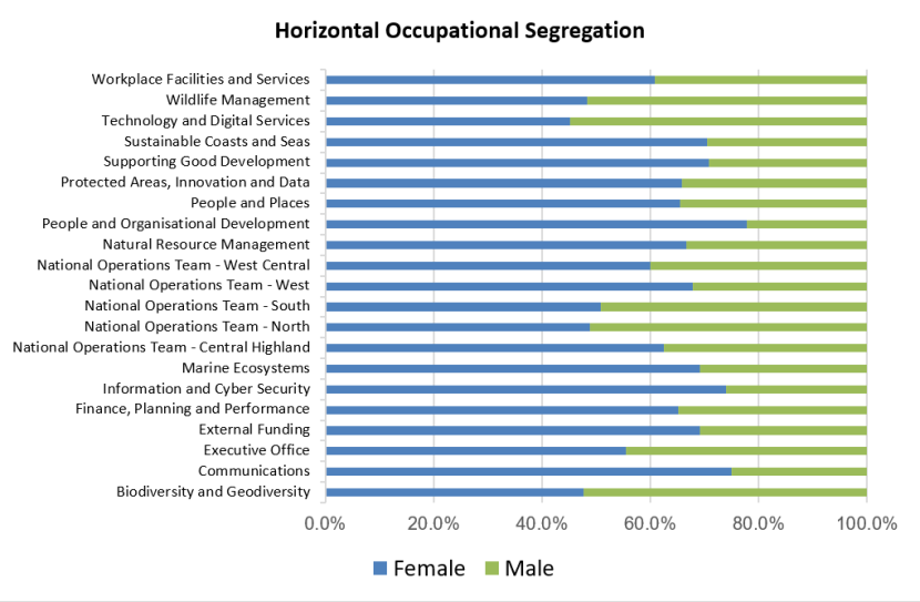 Horizontal occupational segregation by team