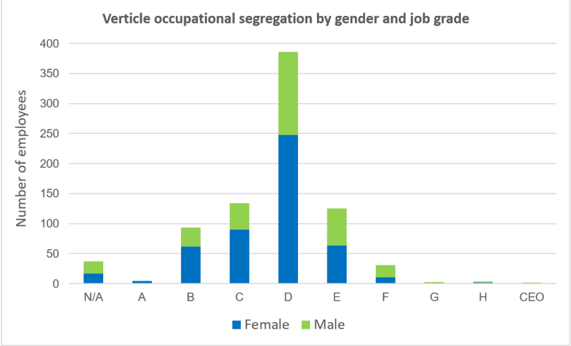 Vertical occupational segregation by gender and job grade