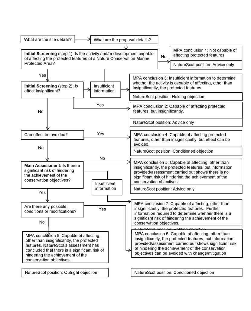 A flow diagram that illustrates the process for assessing proposals affecting NC MPAs. It starts with understanding the site and proposal details before moving onto a series of questions that will determine NatureScot’s position. Q: What are the site details and what are the proposed details? Move to the next question on (initial screening stage). Q: Initial screening (step 1): Is the activity and/or development capable of affecting the protected features of a NC MPA? If no, MPA conclusion 1 can be conc
